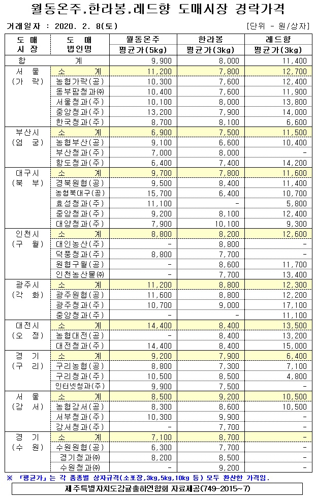 [월동&만감]9대도매시장 경락가격(2/08)