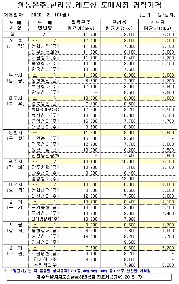 [월동&만감]9대도매시장 경락가격(2/10)