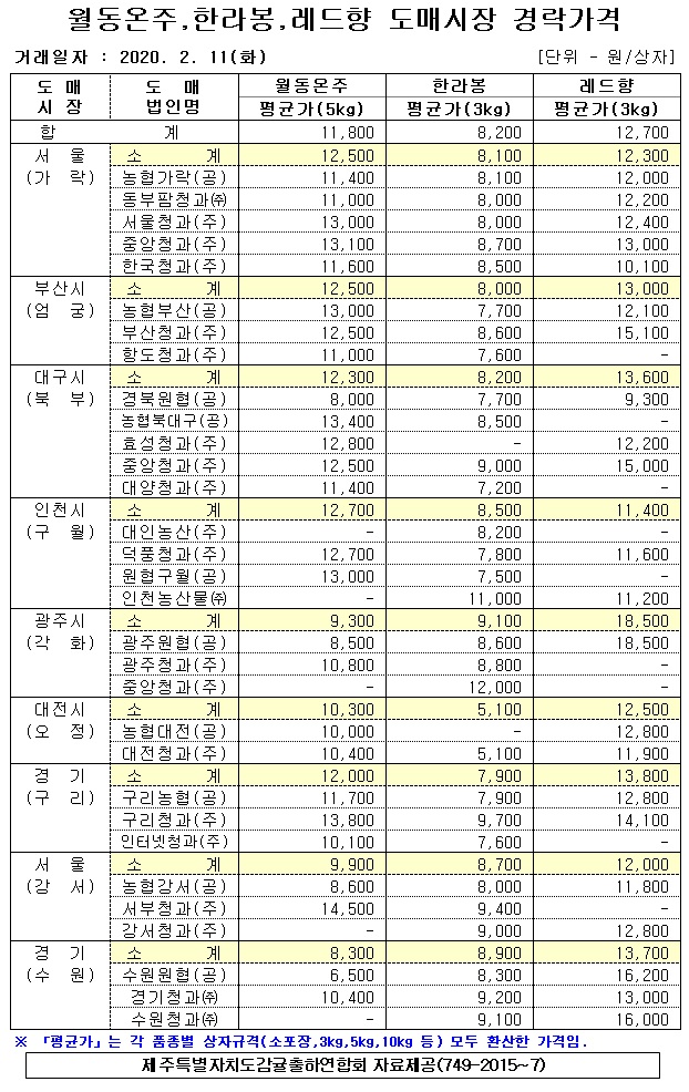 [월동&만감]9대도매시장 경락가격(2/11)
