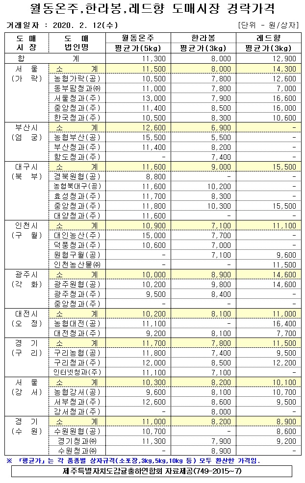 [월동&만감]9대도매시장 경락가격(2/12)