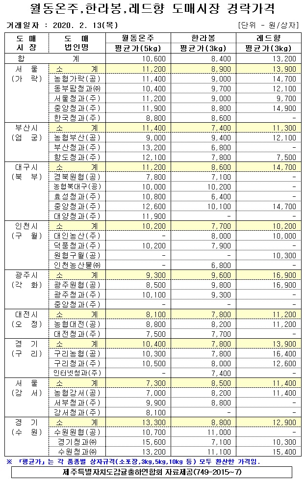 [월동&만감]9대도매시장 경락가격(2/13)