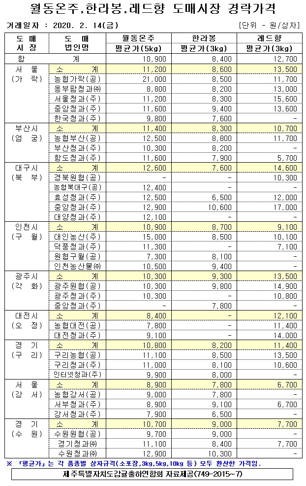 [월동&만감]9대도매시장 경락가격(2/14)