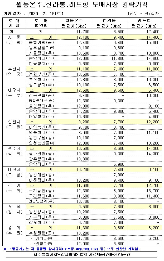 [월동&만감]9대도매시장 경락가격(2/15)