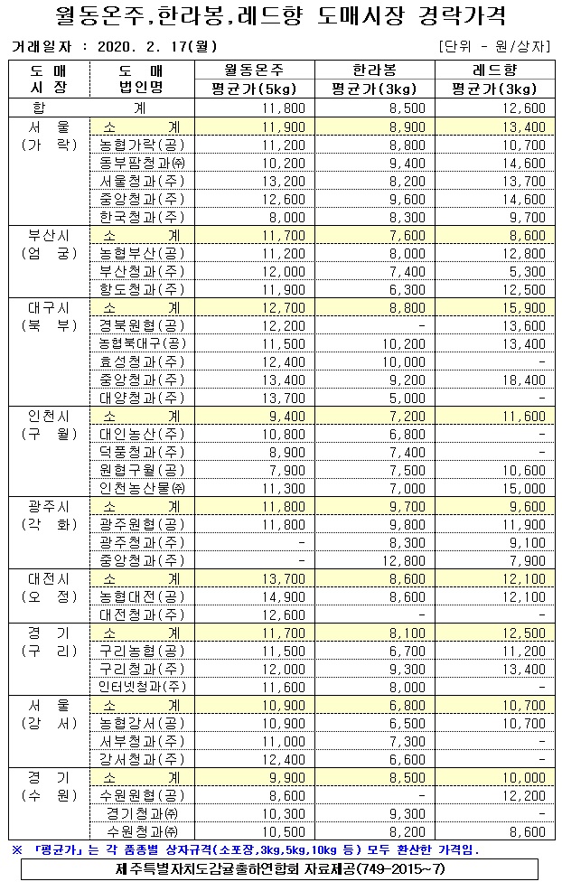[월동&만감]9대도매시장 경락가격(2/17)