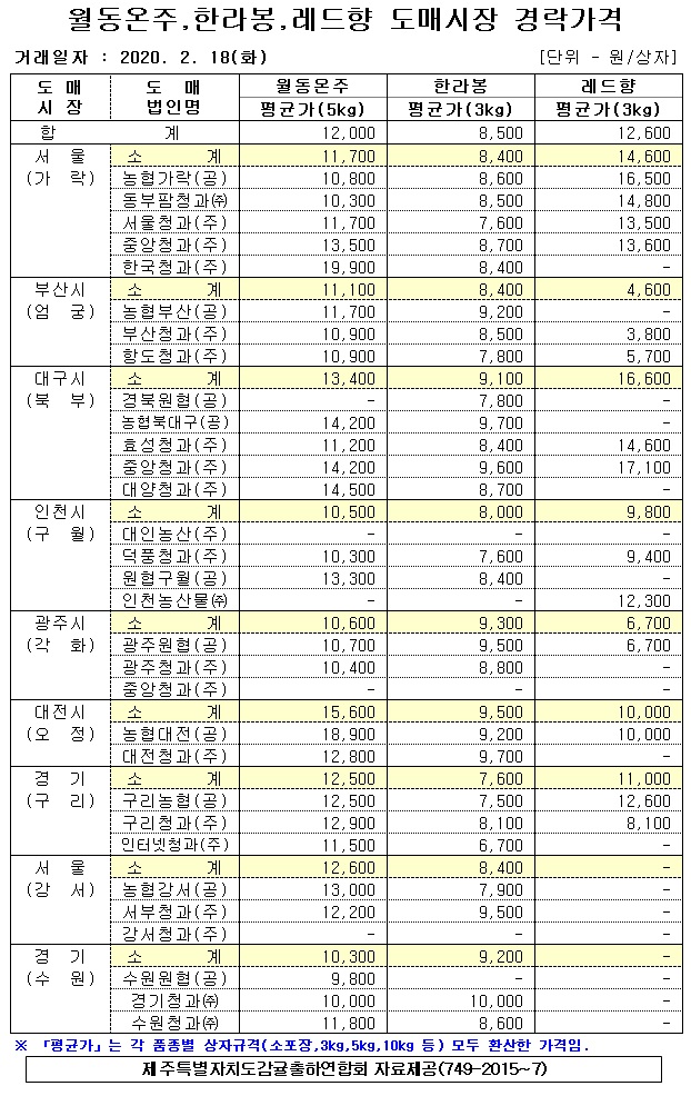 [월동&만감]9대도매시장 경락가격(2/18)
