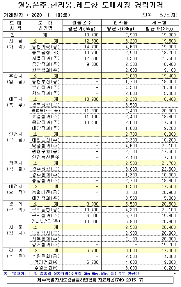 [월동&만감]9대도매시장 경락가격(1/18)