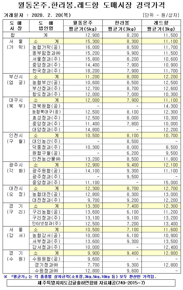[월동&만감]9대도매시장 경락가격(2/20)