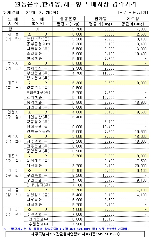 [월동&만감]9대도매시장 경락가격(2/25)