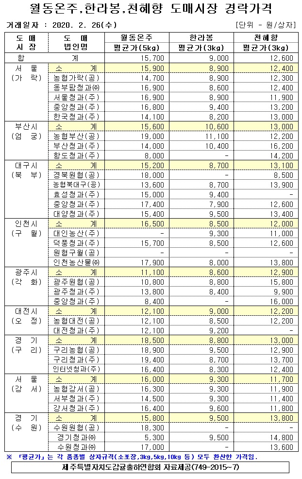 [월동&만감]9대도매시장 경락가격(2/26)