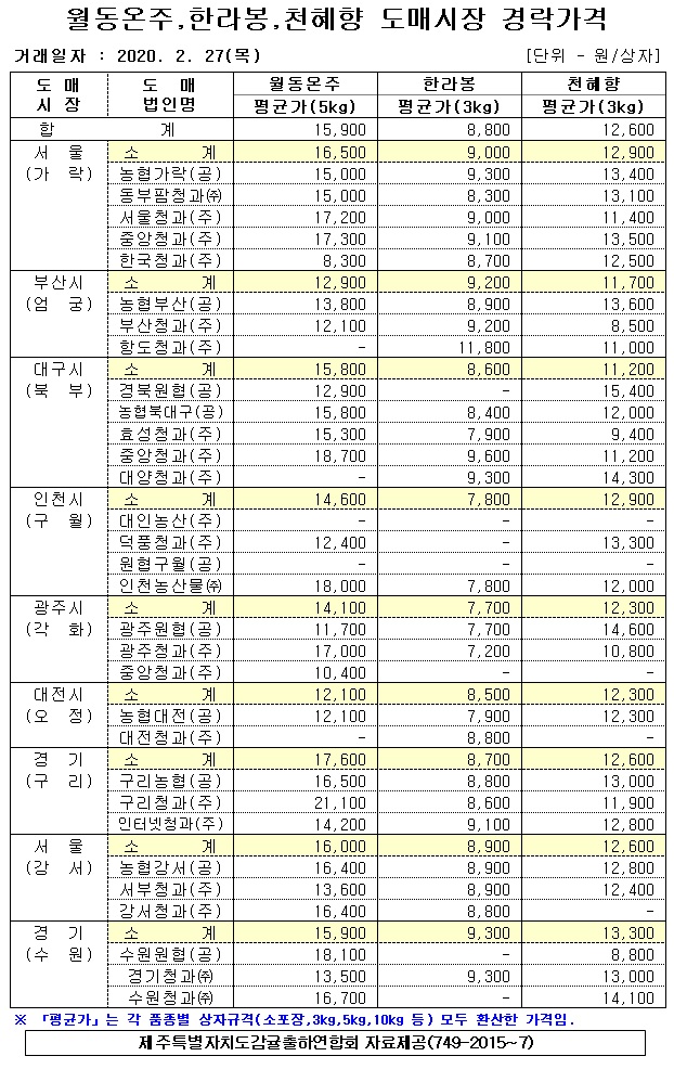 [월동&만감]9대도매시장 경락가격(2/27)