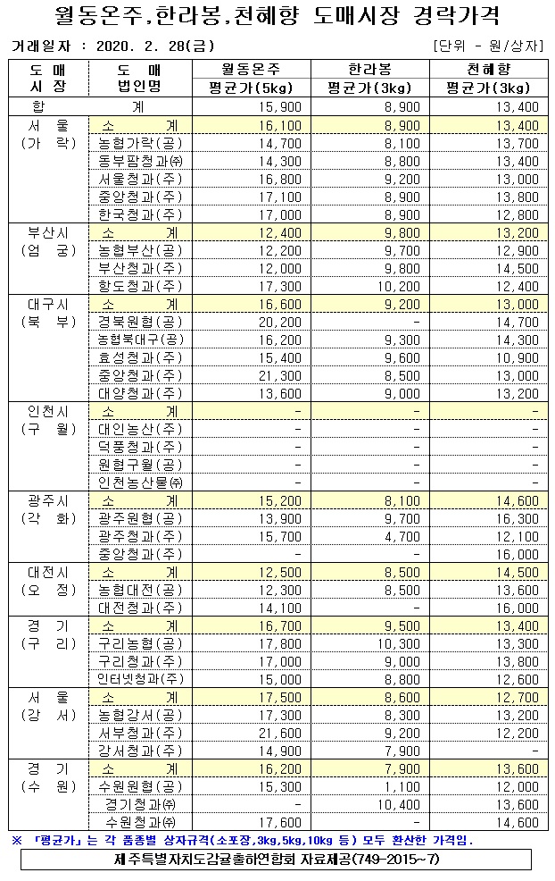 [월동&만감]9대도매시장 경락가격(2/28)