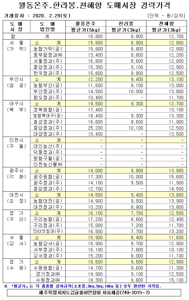 [월동&만감]9대도매시장 경락가격(02/29)