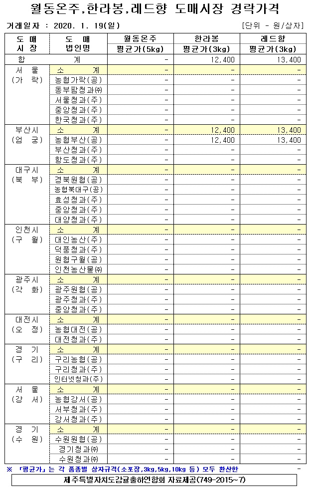 [월동&만감]9대도매시장 경락가격(1/19)
