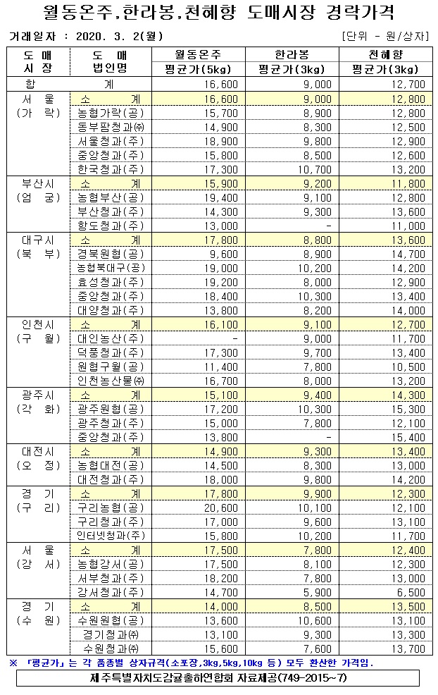 [월동&만감]9대도매시장 경락가격(3/02)