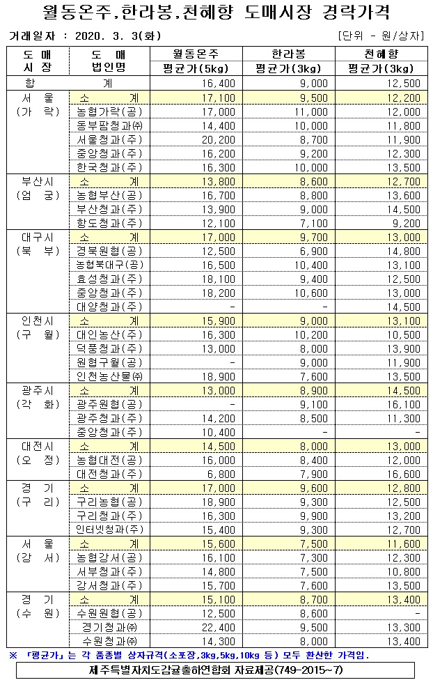 [월동&만감]9대도매시장 경락가격(3/03)