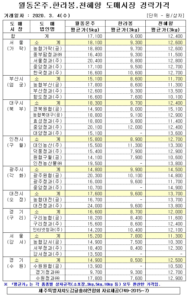 [월동&만감]9대도매시장 경락가격(3/04)