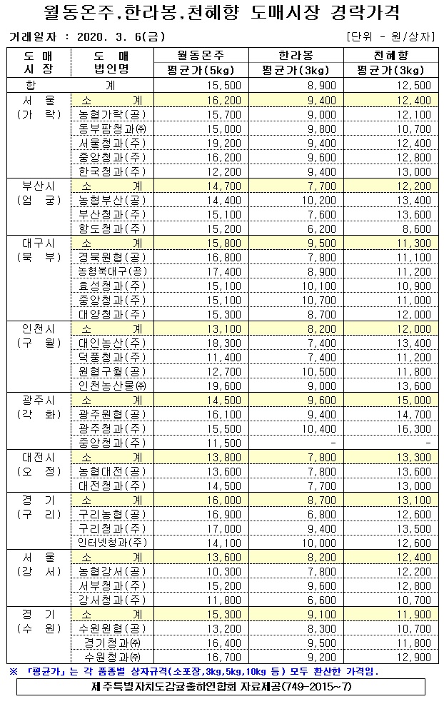 [월동&만감]9대도매시장 경락가격(3/06)