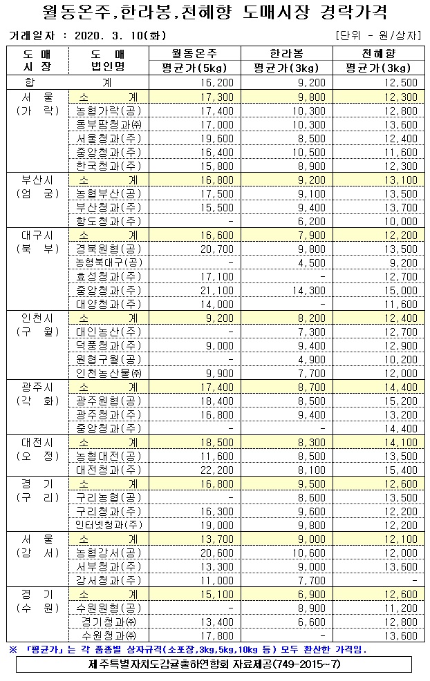 [월동&만감]9대도매시장 경락가격(3/10)