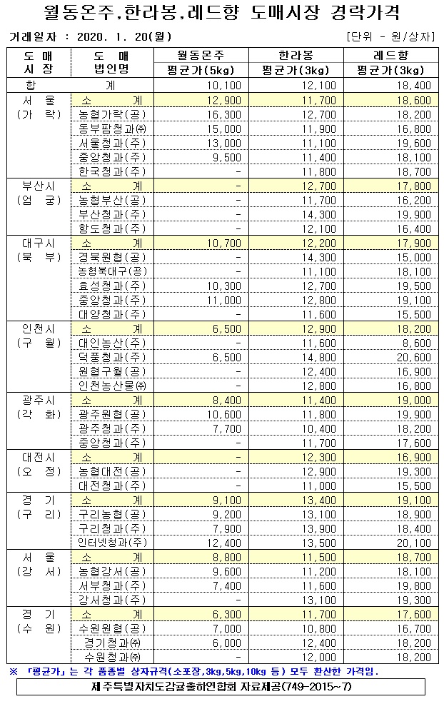 [월동&만감]9대도매시장 경락가격(1/20)