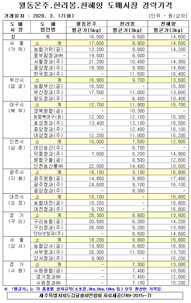 [월동&만감]9대도매시장 경락가격(3/17)
