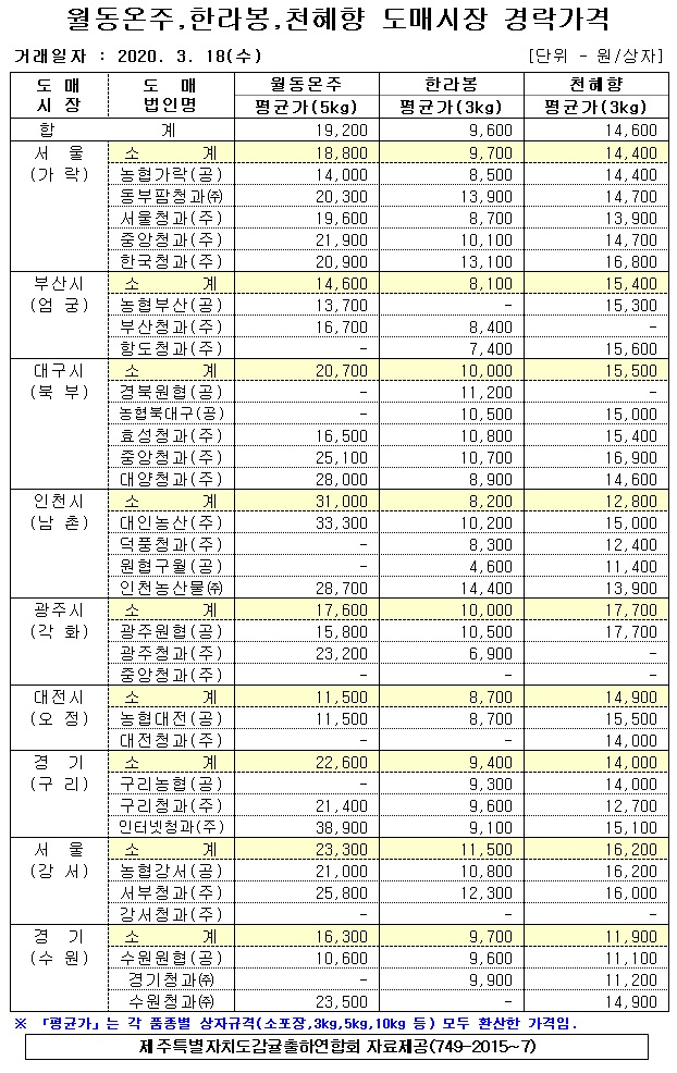 [월동&만감]9대도매시장 경락가격(3/18)