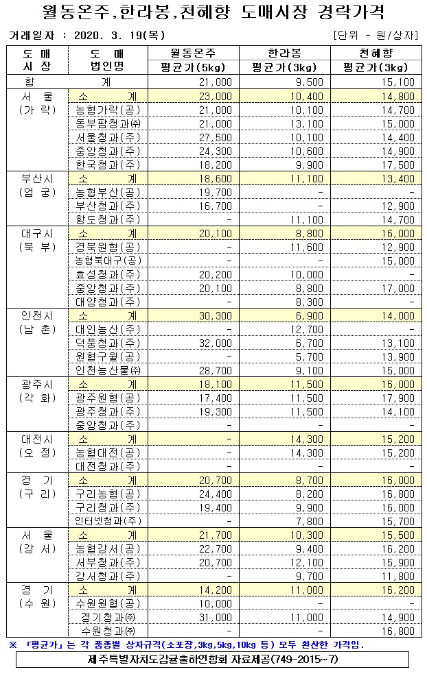 [월동&만감]9대도매시장 경락가격(3/19)