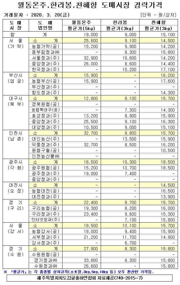 [월동&만감]9대도매시장 경락가격(3/20)