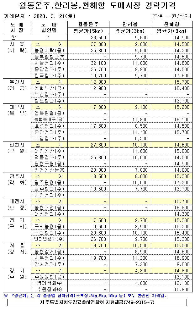  [월동&만감]9대도매시장 경락가격(3/21)