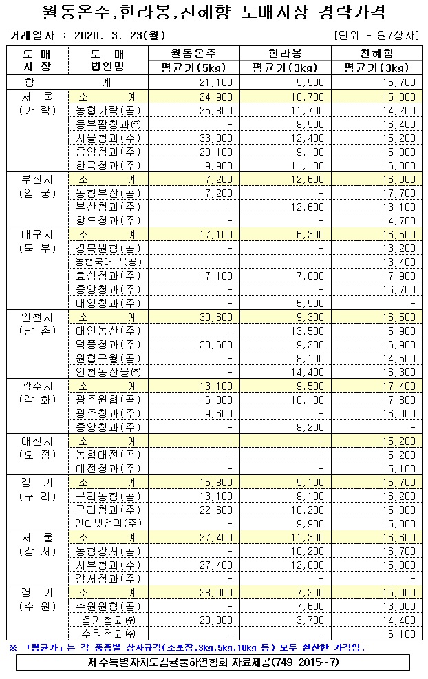 [월동&만감]9대도매시장 경락가격(3/23)