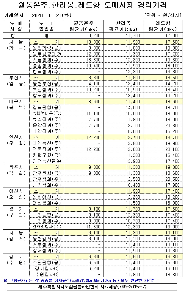 [월동&만감]9대도매시장 경락가격(1/21)