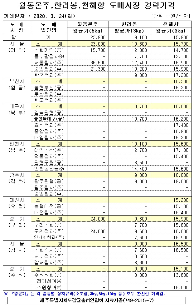 [월동&만감]9대도매시장 경락가격(3/24)