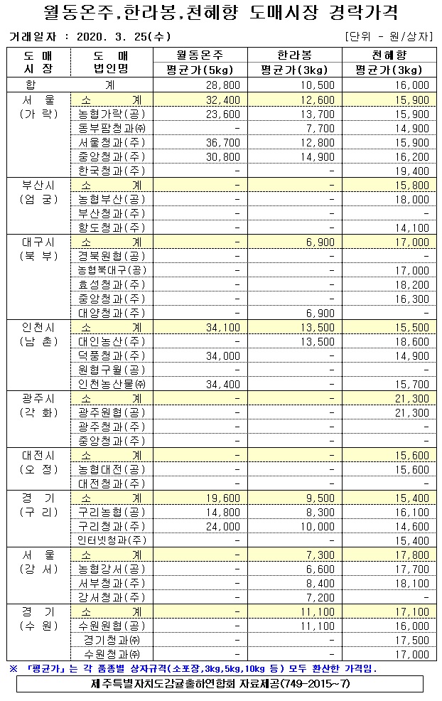 [월동&만감]9대도매시장 경락가격(3/25)