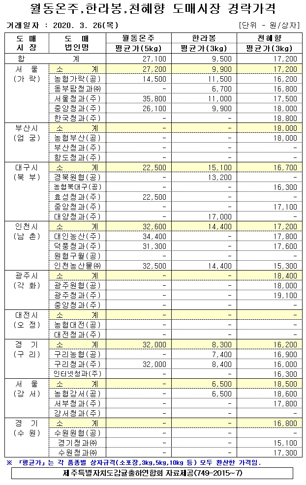 [월동&만감]9대도매시장 경락가격(3/26)