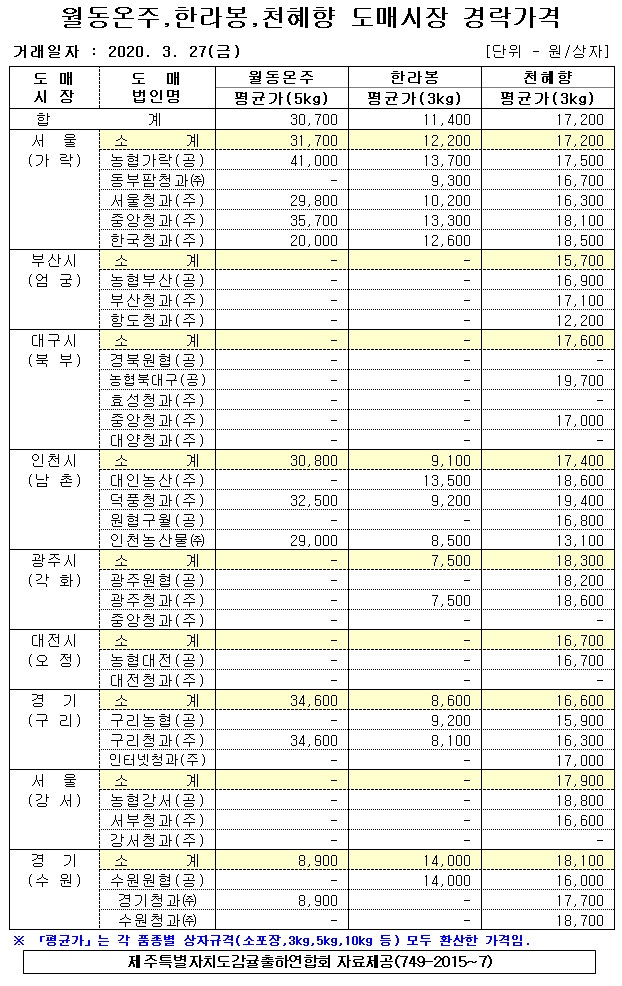[월동&만감]9대도매시장 경락가격(3/27)
