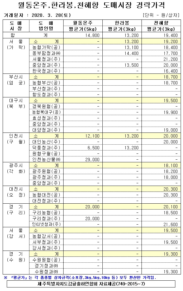 [월동&만감]2019년산 출하 및 가격동향(3/28)