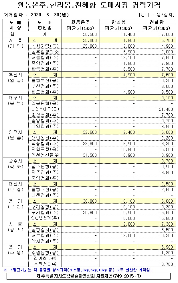 [월동&만감]9대도매시장 경락가격(3/30)