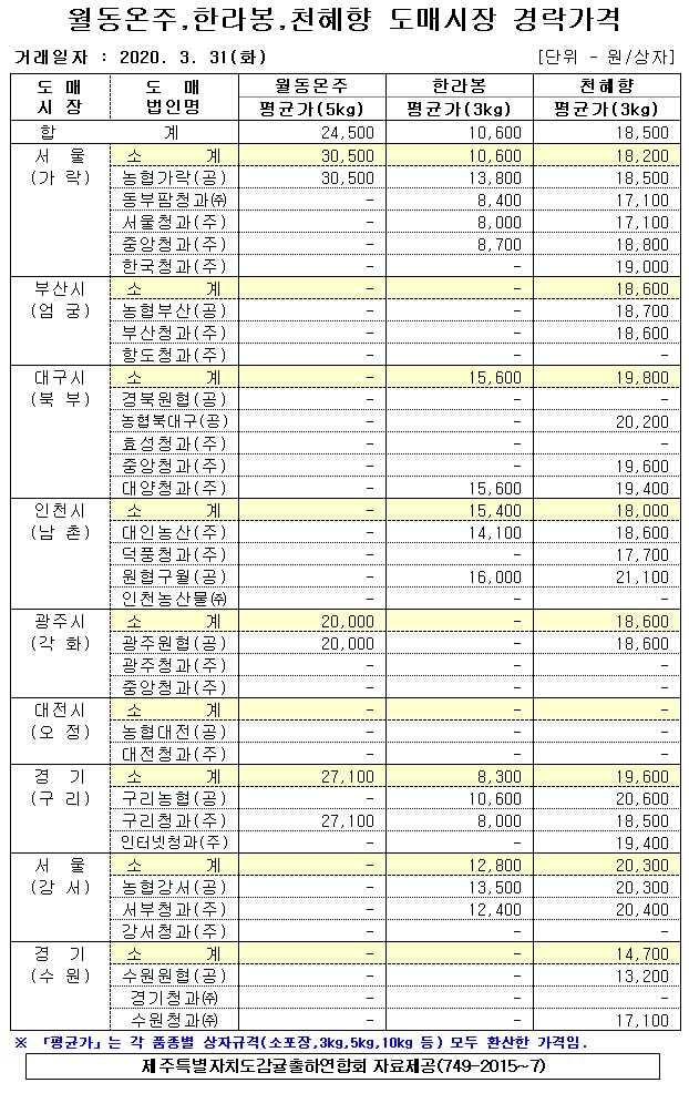 [월동&만감]9대도매시장 경락가격(3/31)
