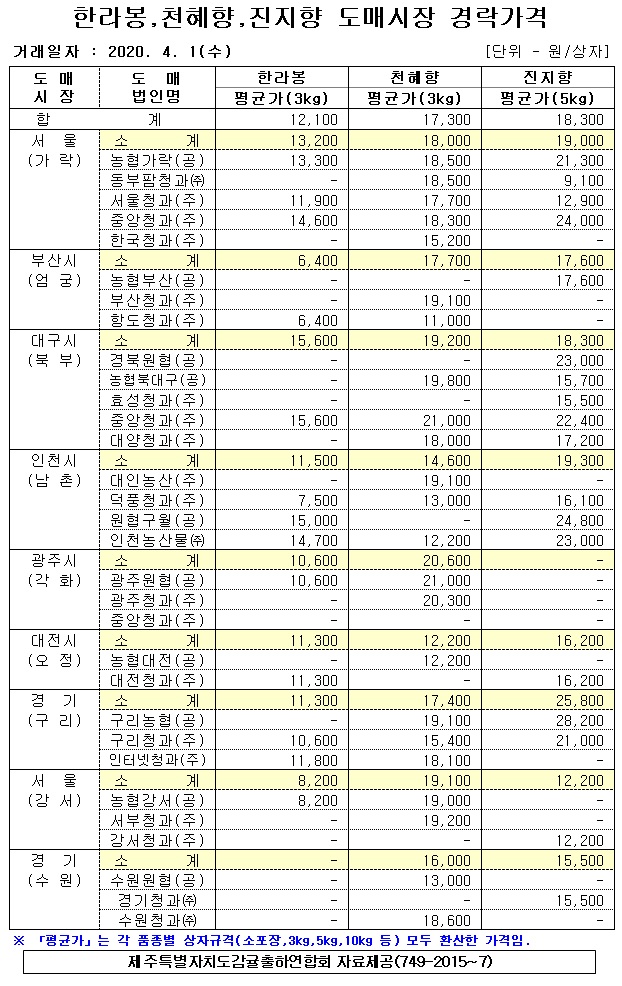 [만감류]9대도매시장 경락가격(4/01)