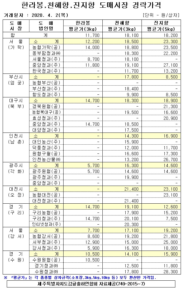 [만감류]9대도매시장 경락가격(4/02)