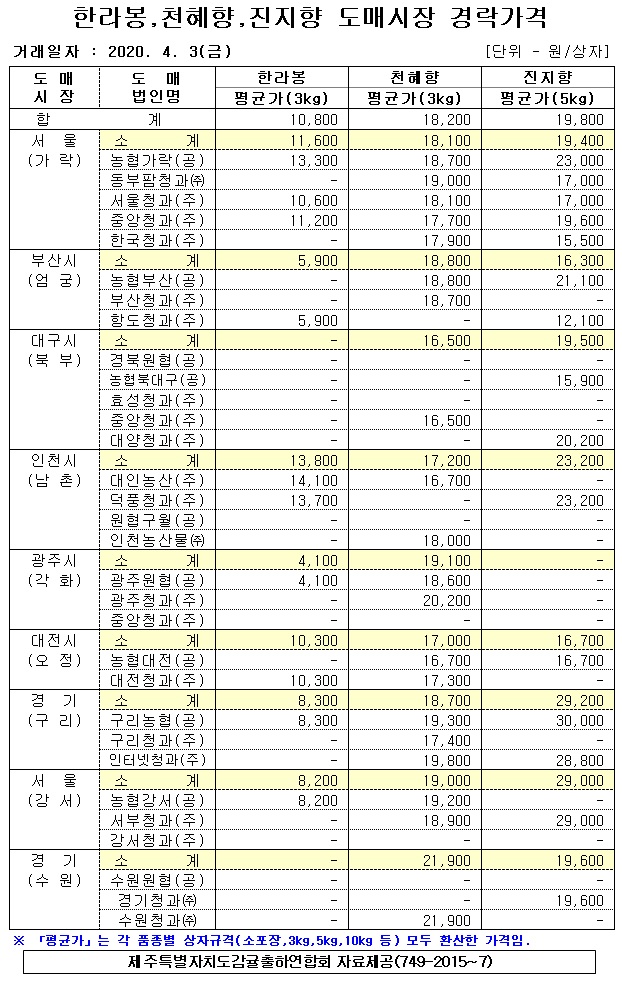 [만감류]9대도매시장 경락가격(4/03)