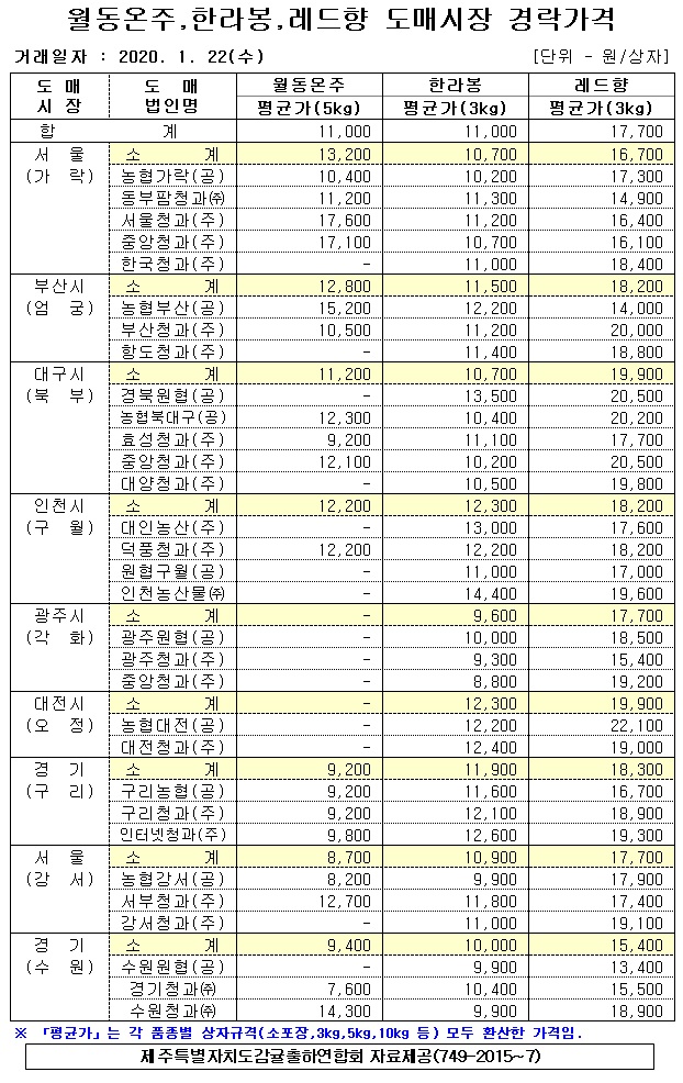 [월동&만감]9대도매시장 경락가격(1/22)