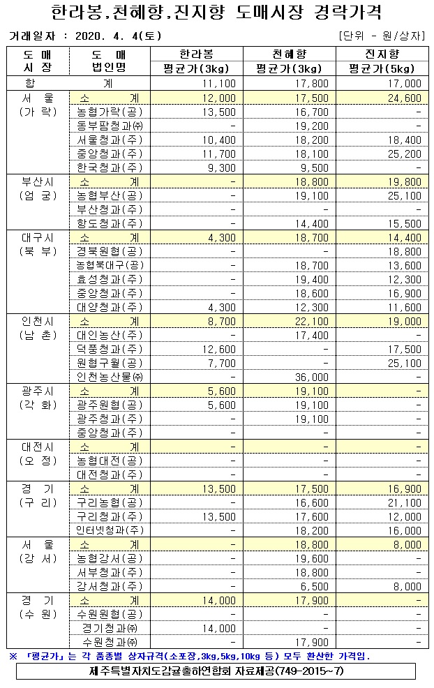 [만감류]9대도매시장 경락가격(4/04)