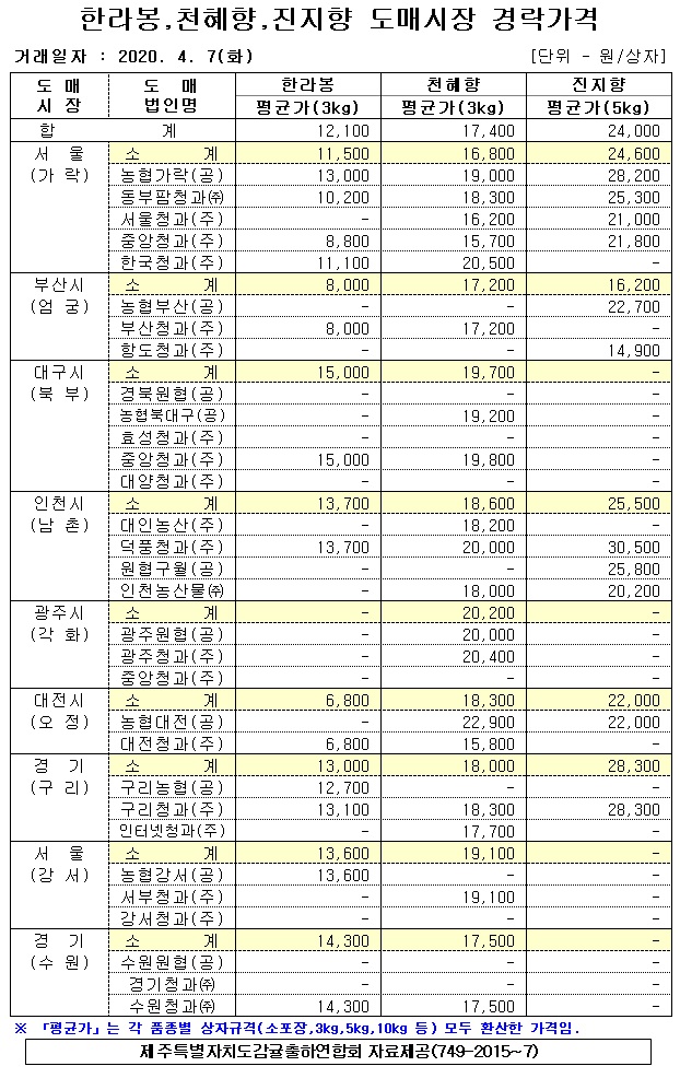 [만감류]9대도매시장 경락가격(4/07)