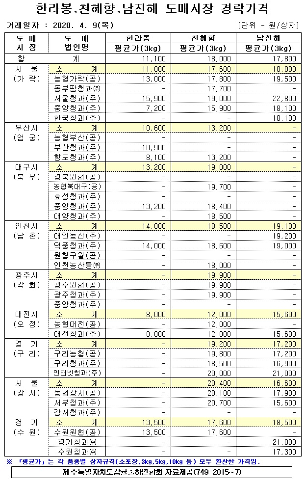 [만감류]9대도매시장 경락가격(4/09)