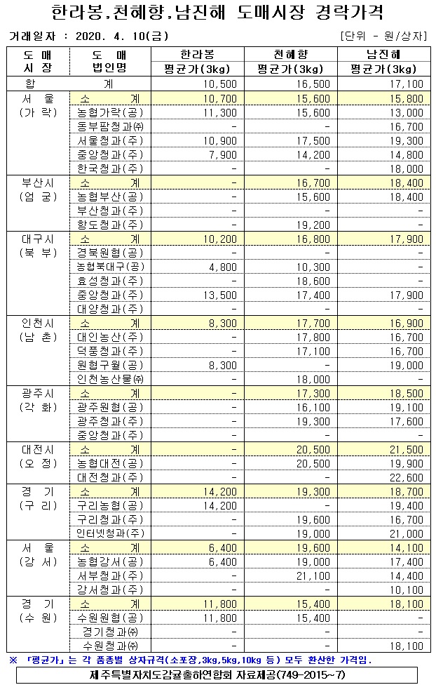[만감류]9대도매시장 경락가격(4/10)