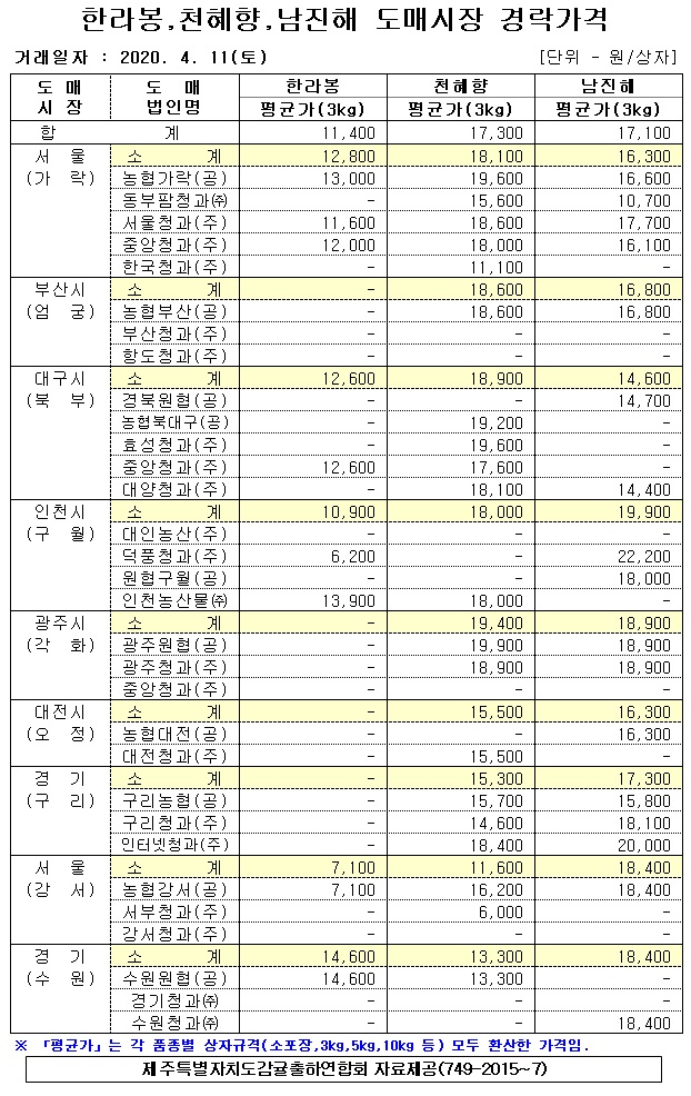[만감류]9대도매시장 경락가격(4/11)