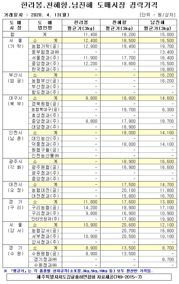 [만감류]9대도매시장 경락가격(4/13)