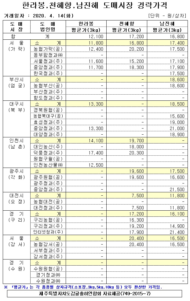 [만감류]9대도매시장 경락가격(4/14)