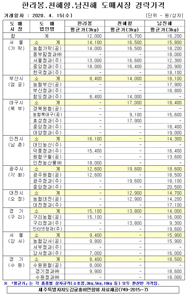 [만감류]9대도매시장 경락가격(4/15)