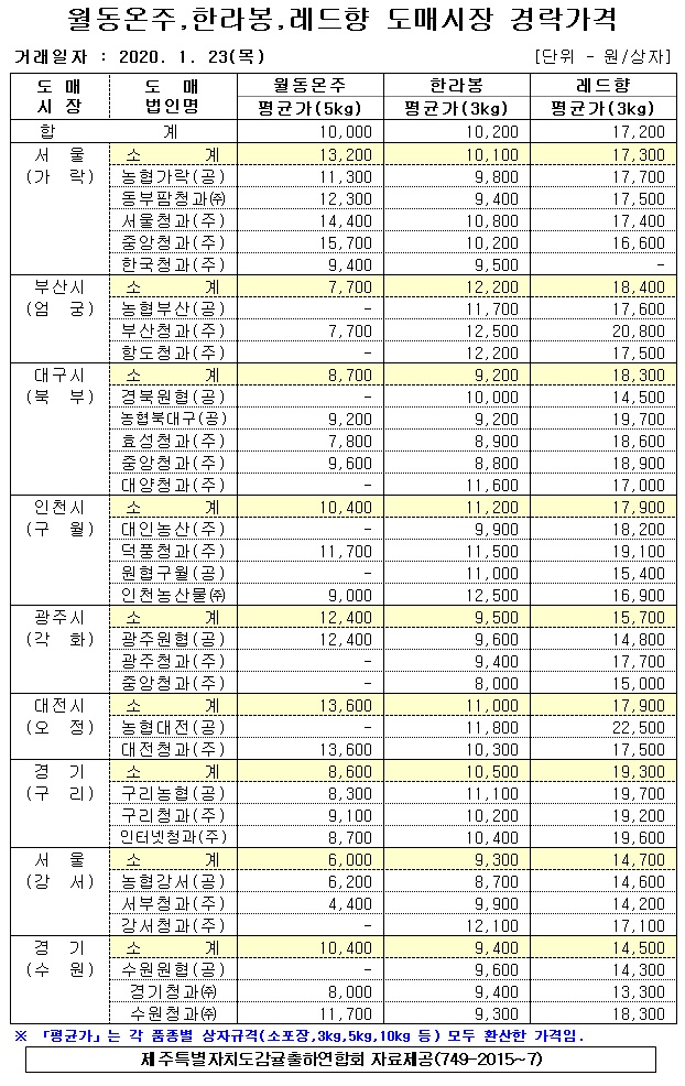 [월동&만감]9대도매시장 경락가격(1/23)